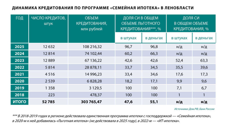 Семейная ипотека ЛО