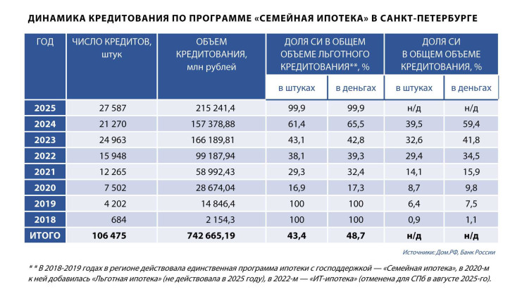 Семейная ипотека СПб