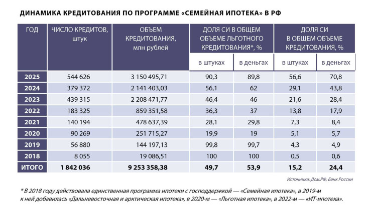 Семейная ипотека РФ