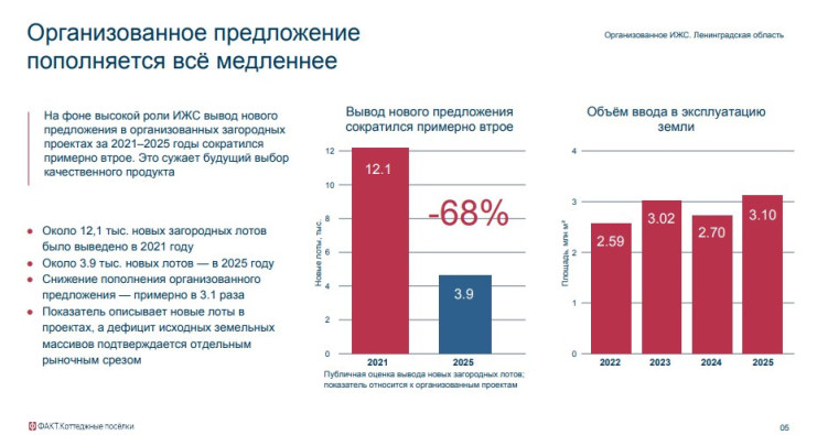 Рынок ИЖС ЛО