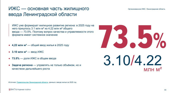 Рынок ИЖС ЛО