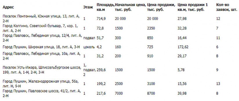Примеры сделок по продаже помещений в Пушкинском и Колпинском районах на торгах Фонда имущества с начала 2011 года