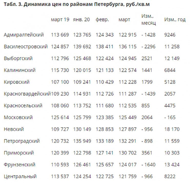 Динамика цен по районам Петербурга, руб. за кв.м