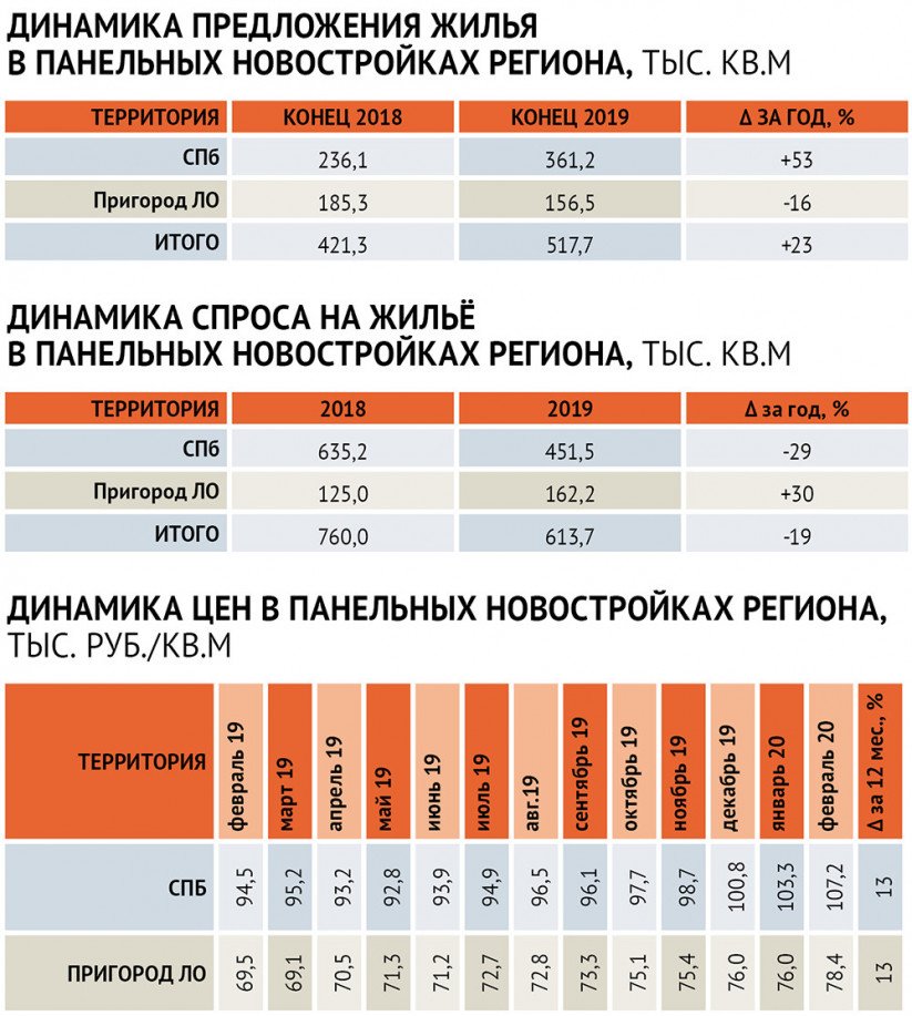 Динамика-предложения-жилья-в-панельных-новостройках-региона