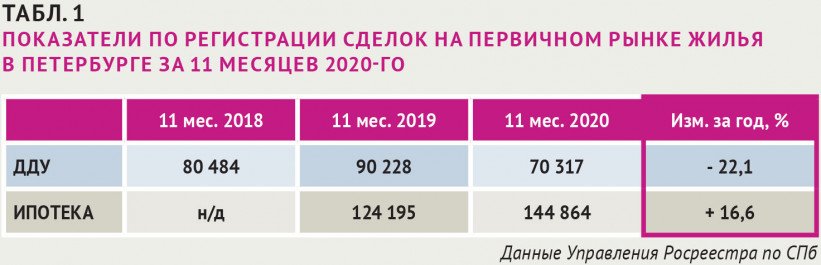 Табл.-1-Показатели-по-регистрации-сделок-на-первичном-рынке-жилья-в-Петербурге-за-11-месяцев-2020-го