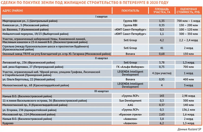 Сделки-по-покупке-земли-под-жилищное-строительство-в-Петербурге-в-2020-году