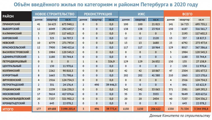 Объём введённого жилья по категориям и районам Петербурга в 2020 году