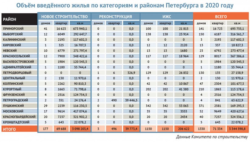 Объём введённого жилья по категориям и районам Петербурга в 2020 году