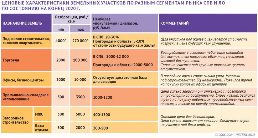 Сегмент земельных участков. Сегменты рынка земельных участков. Обзор рынка земельных участков Ленинградской области 2021 год. Анализ рынка земельных участков Ленинградской области. Анализ рынка земельных участков Ленинградской области 2022.