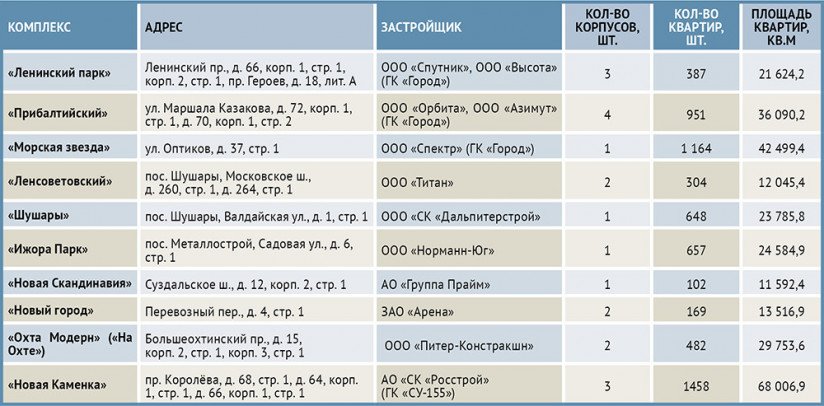 Проблемные объекты, введённые в 2019 году в Петербурге