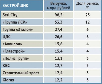Рейтинг застройщиков Петербурга и Ленобласти по объёмам выручки в 2020 году
