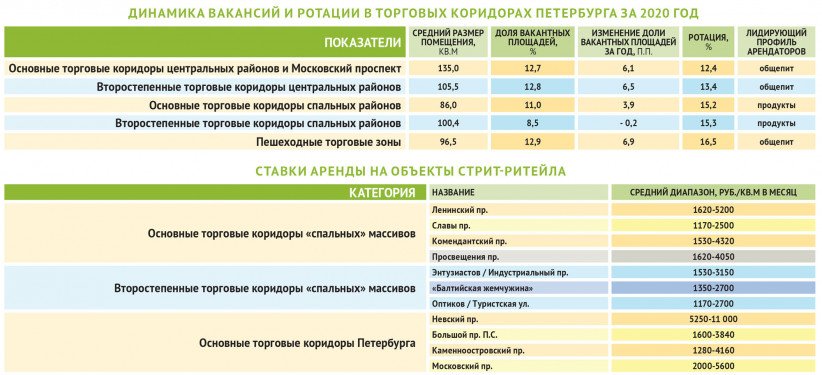 Динамика вакансий и ротации в торговых коридорах Петербурга за 2020 год