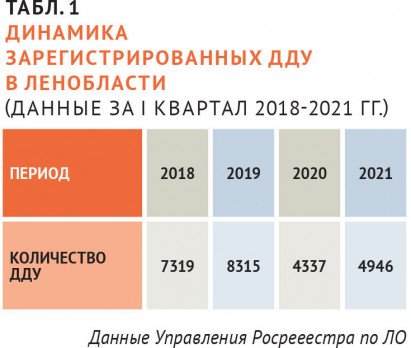 Динамика-зарегистрированных-ДДУ-в-Ленобласти-(данные-за-I-квартал-2018-2021-гг.)
