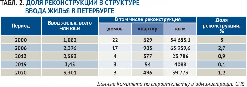 Табл. 2. Доля реконструкции в структуре ввода жилья в Петербурге