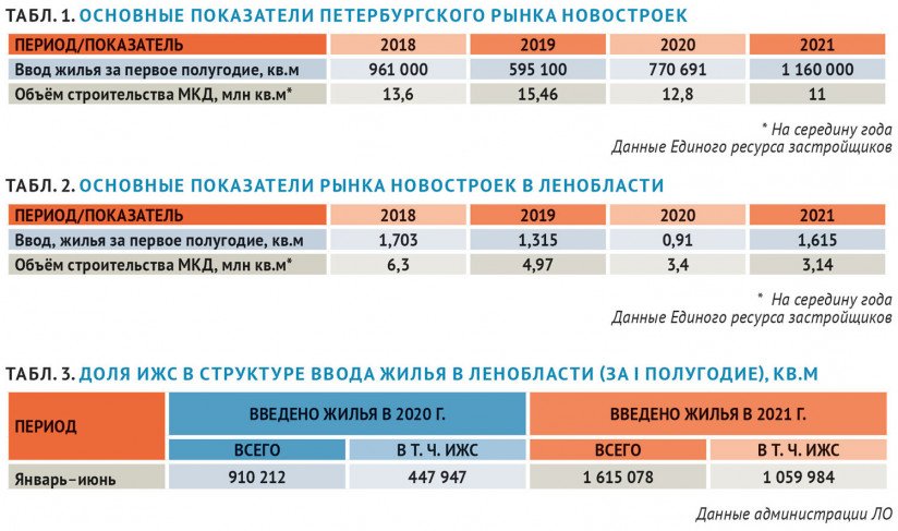 Основные показатели петербургского рынка новостроек