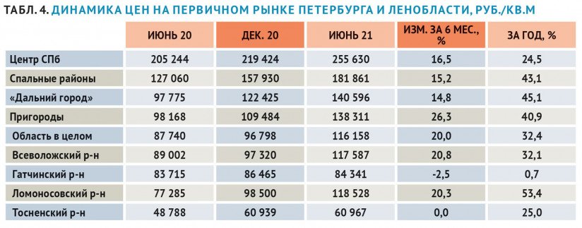 Динамика цен на первичном рынке Петербурга и Ленобласти, руб./кв.м