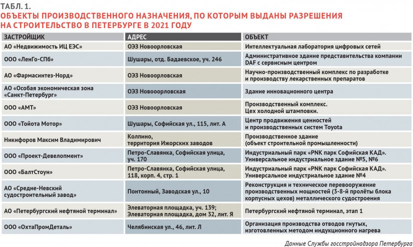Табл. 1. Объекты производственного назначения, по которым выданы разрешения на строительство в Петербурге в 2021 году