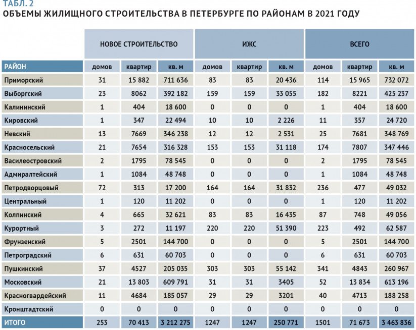 Табл-2 Объемы жилищного строительства в Петербурге по районам в 2021 году
