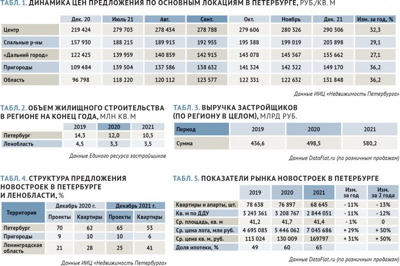 Динамика цен предложения по основным локациям в Петербурге, руб./кв. м
