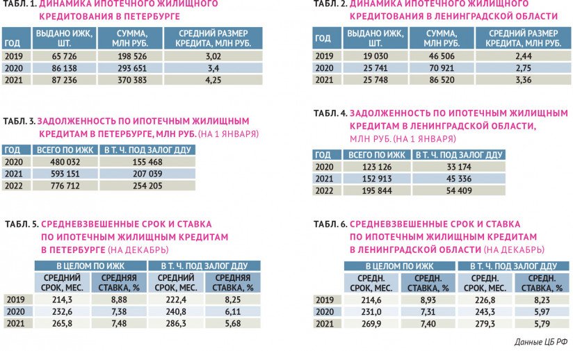 Динамика ипотечного жилищного кредитования в Петербурге