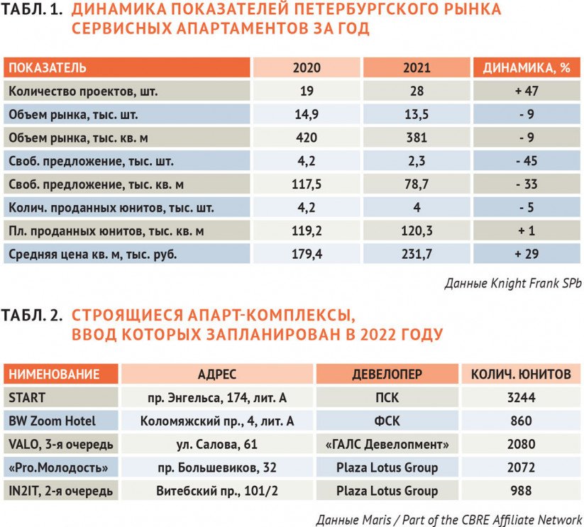 Динамика показателей петербургского рынка сервисных апартаментов за год