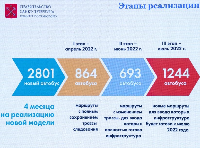 этапы транспортной реформы Петербурга