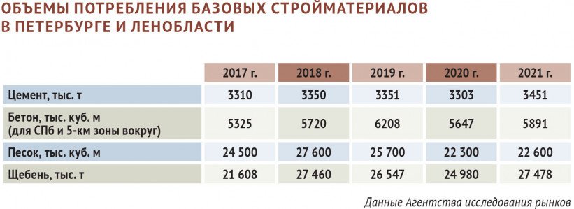 Объемы потребления базовых стройматериалов в Петербурге и Ленобласти