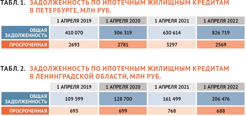 Задолженность по ипотечным жилищным кредитам в Петербурге, млн руб.