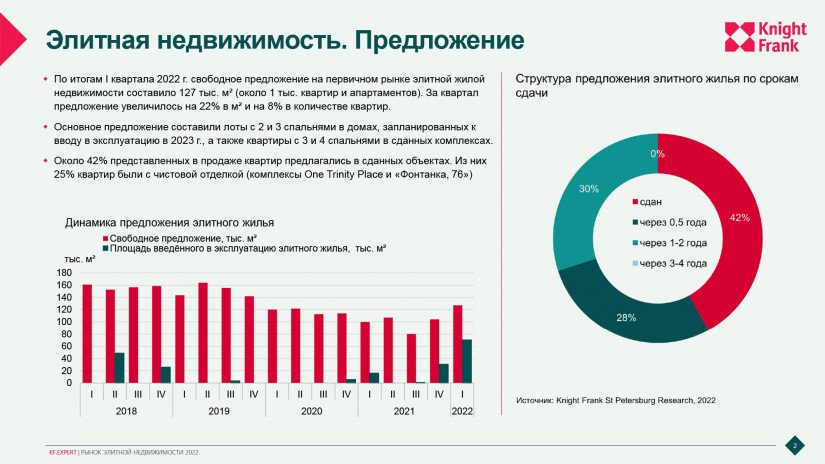 Презентация "Рынок элитной недвижимости 2022". Татьяна Любимова