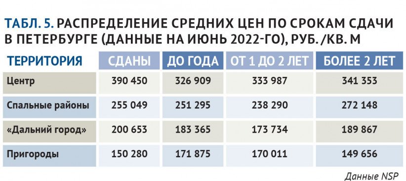 Табл. 5. Распределение средних цен по срокам сдачи в Петербурге