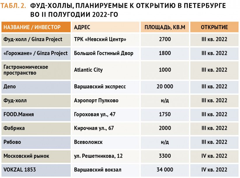 Фуд-холлы, планируемые к открытию в Петербурге во II полугодии 2022-го