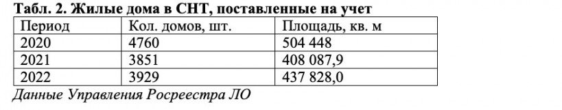 В 2022 году в Ленобласти появилось 18,6 тысяч индивидуальных домов ФАКТ. 2
