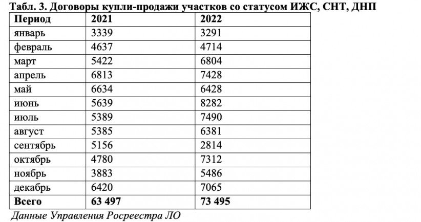 В 2022 году в Ленобласти появилось 18,6 тысяч индивидуальных домов ФАКТ. 3