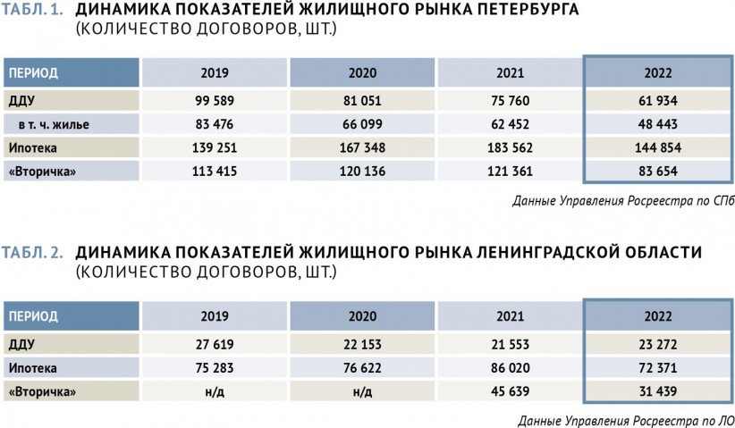 Табл. 1-2. Динамика показателей жилищного рынка Петербурга и ЛО