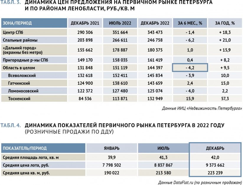 Табл. 3-4 Динамика цен предложения на первичном рынке Петербурга