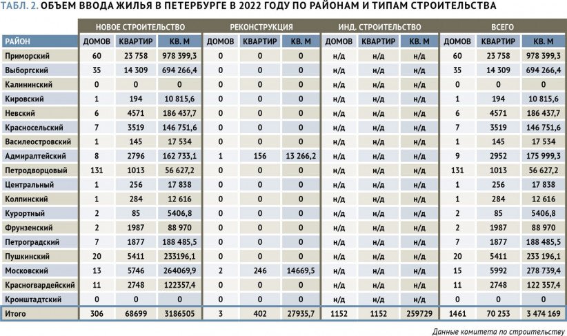 Табл. 2. Объем ввода жилья в Петербурге в 2022 году по районам и типам строительства