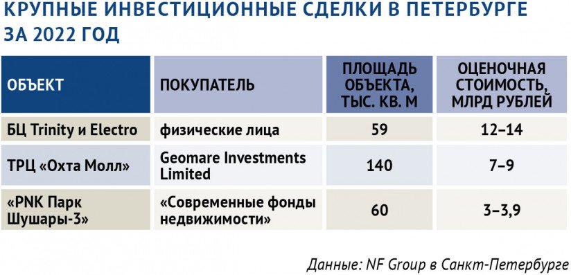 Крупные инвестиционные сделки в Петербурге за 2022 год