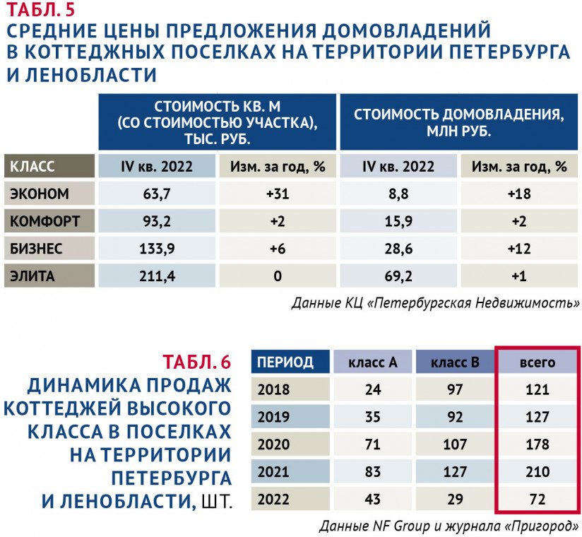 Средние цены предложения домовладений в коттеджных поселках на территории Петербурга и Ленобласти