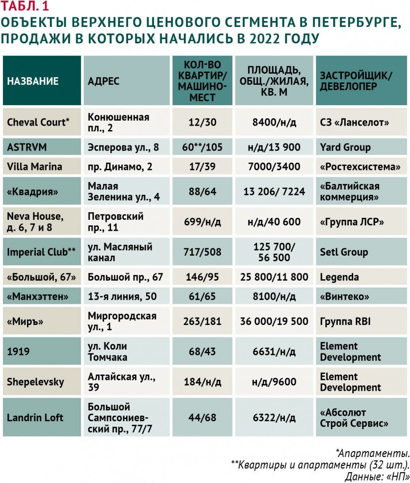 Табл. 1 Объекты верхнего ценового сегмента в Петербурге, продажи в которых начались в 2022 году