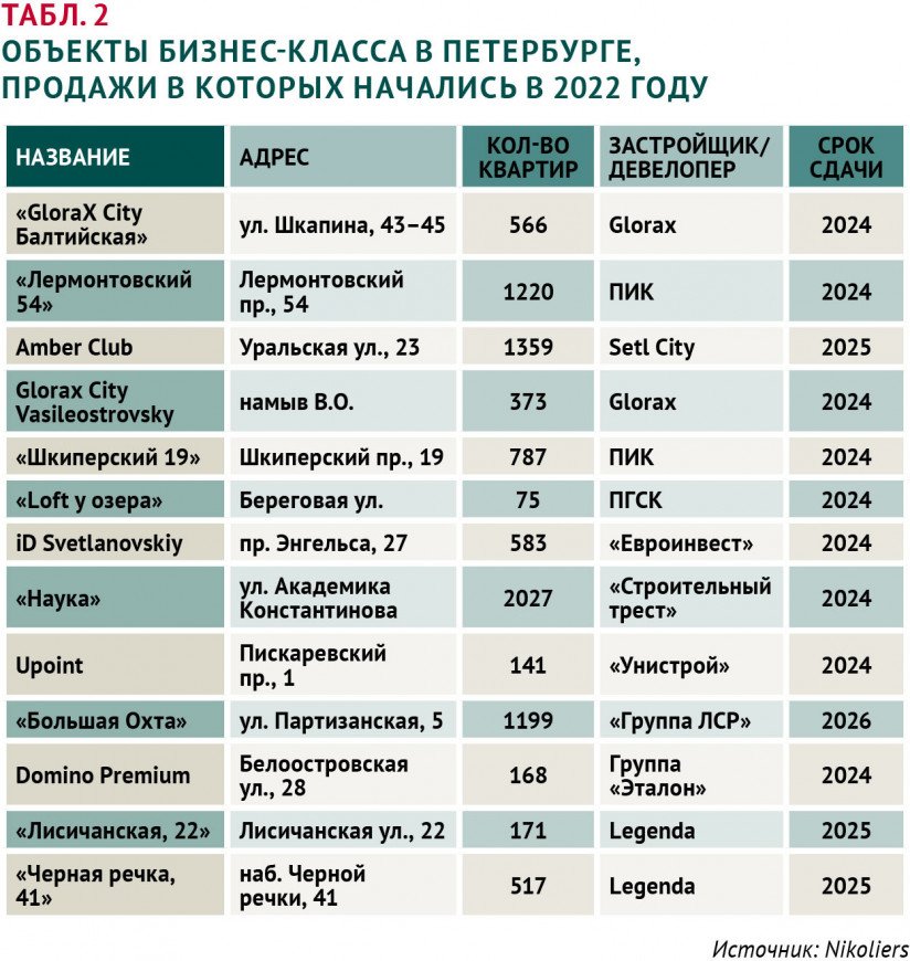 Табл. 2 Объекты бизнес-класса в Петербурге, продажи в которых начались в 2022 году