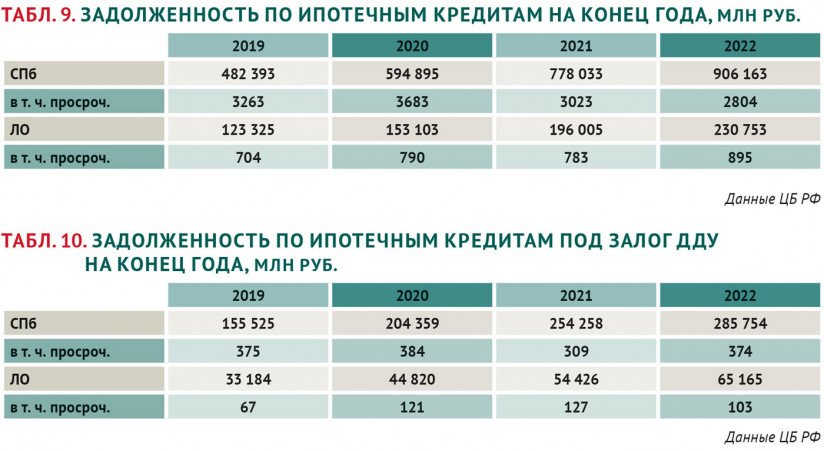 Табл. 9. Задолженность по ипотечным кредитам на конец года, млн руб.