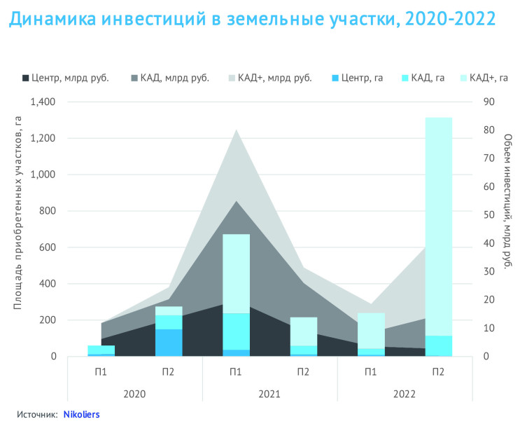Динамика инвестиций в земельные участки, 2020-2022