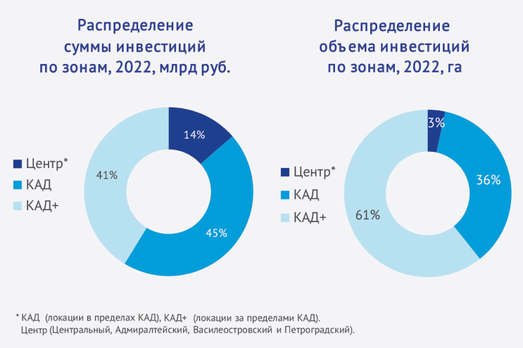 Распределение суммы инвестиций по зонам, 2022 млрд. руб.