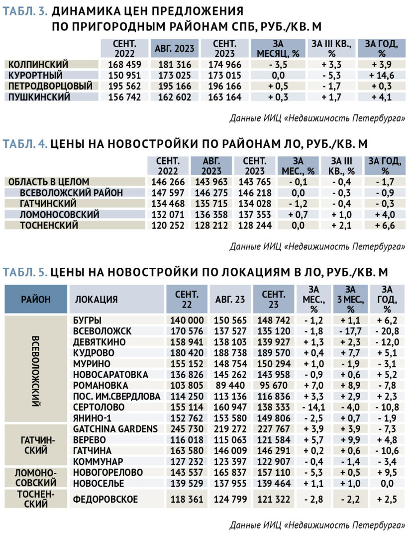 В Петербурге цены на новостройки растут, в области – стагнируют