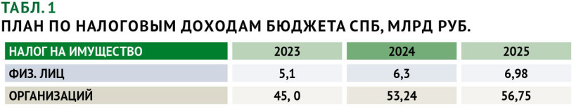 План по налоговым доходам бюджета СПб