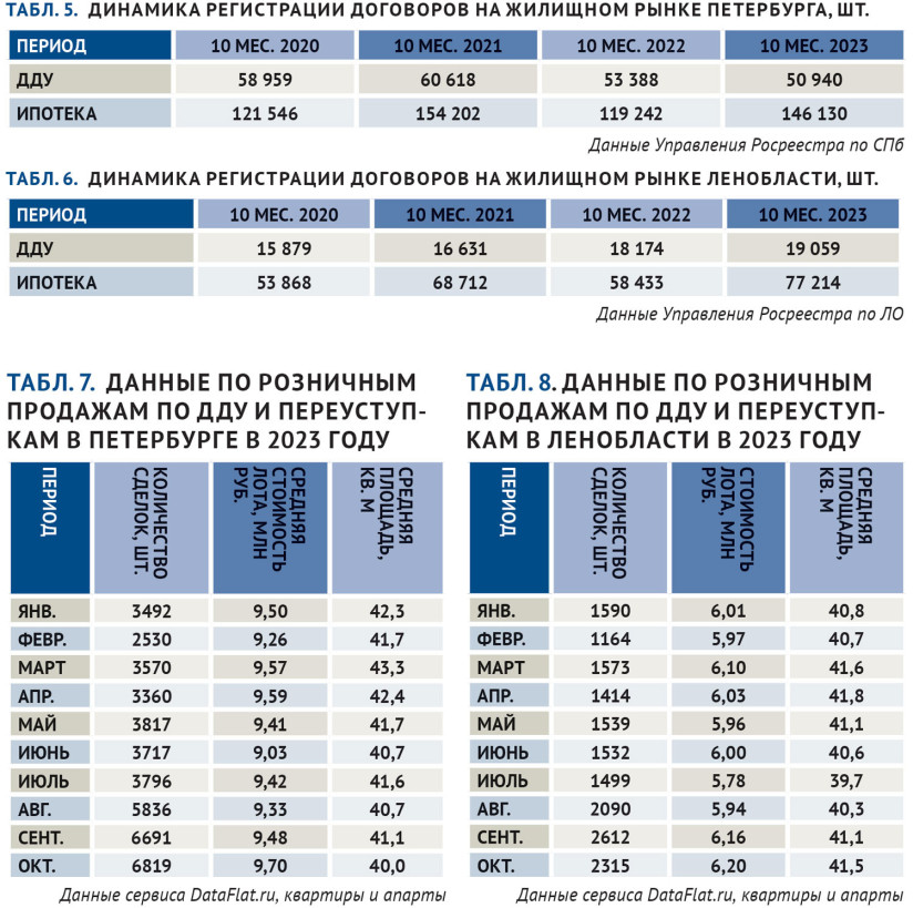 Динамика регистрации договоров на жилищном рынке СПб и ЛО