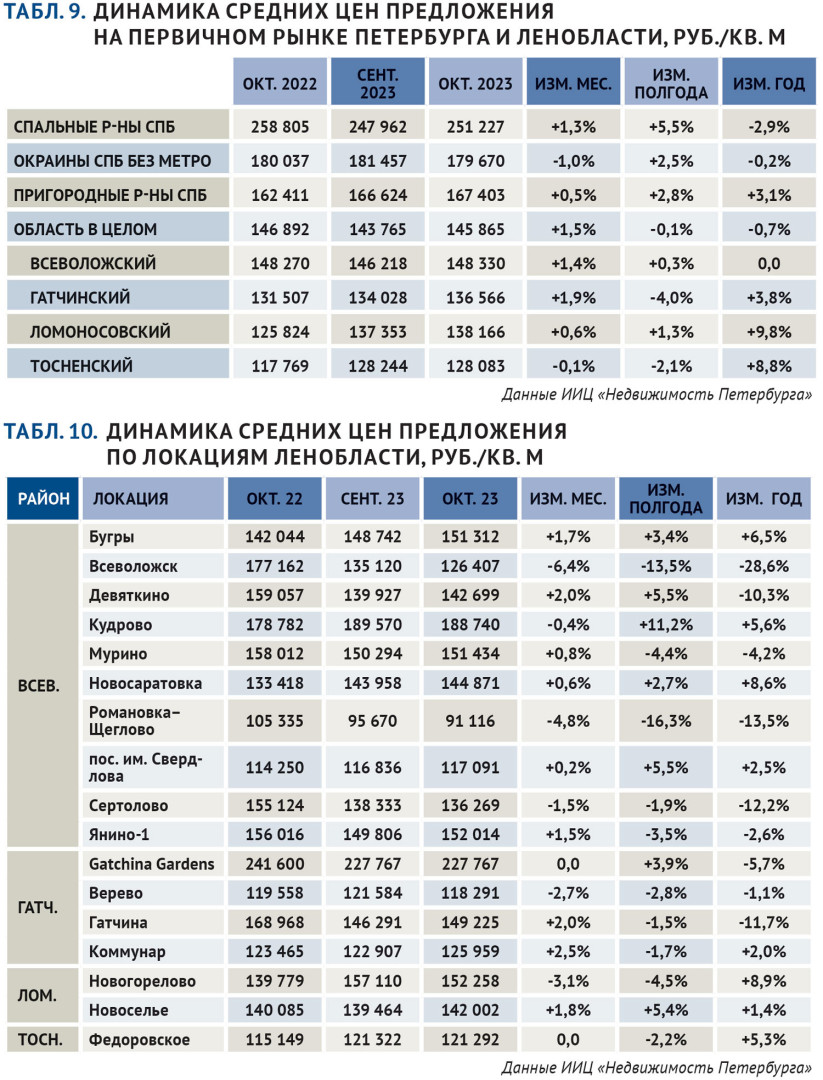 Динамика средних цен на первичном рынке Петербурга и ЛО