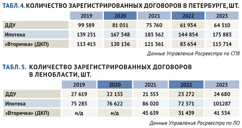 Количество зарегистрированных договоров в Петербурге и ЛО