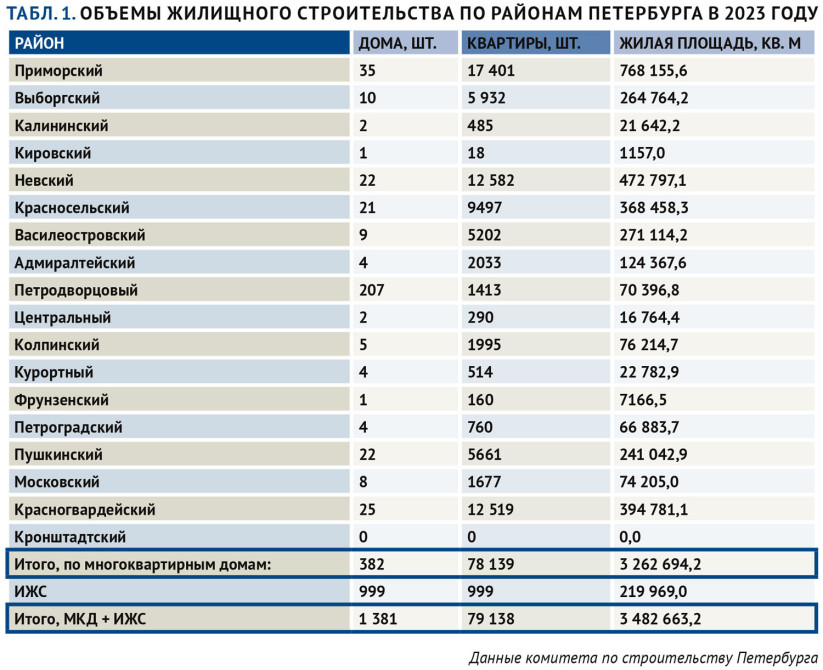 Объемы жилищного строительства по районам СПб в 2023 году