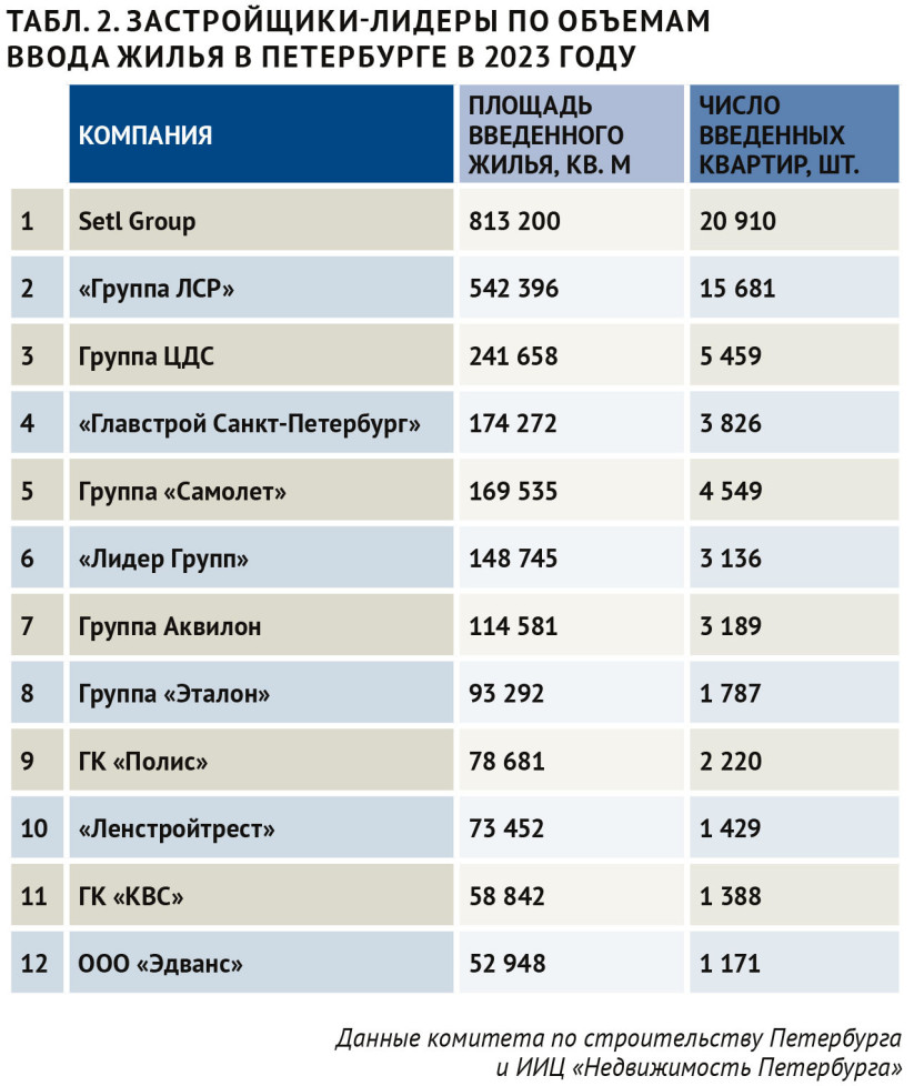 Застройщики-лидеры по объемам ввода жилья в СПб в 2023 году